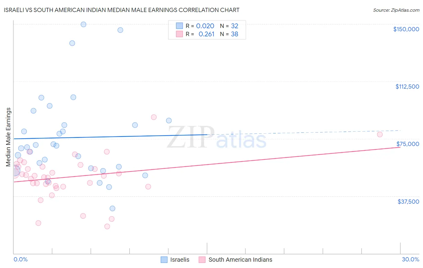 Israeli vs South American Indian Median Male Earnings
