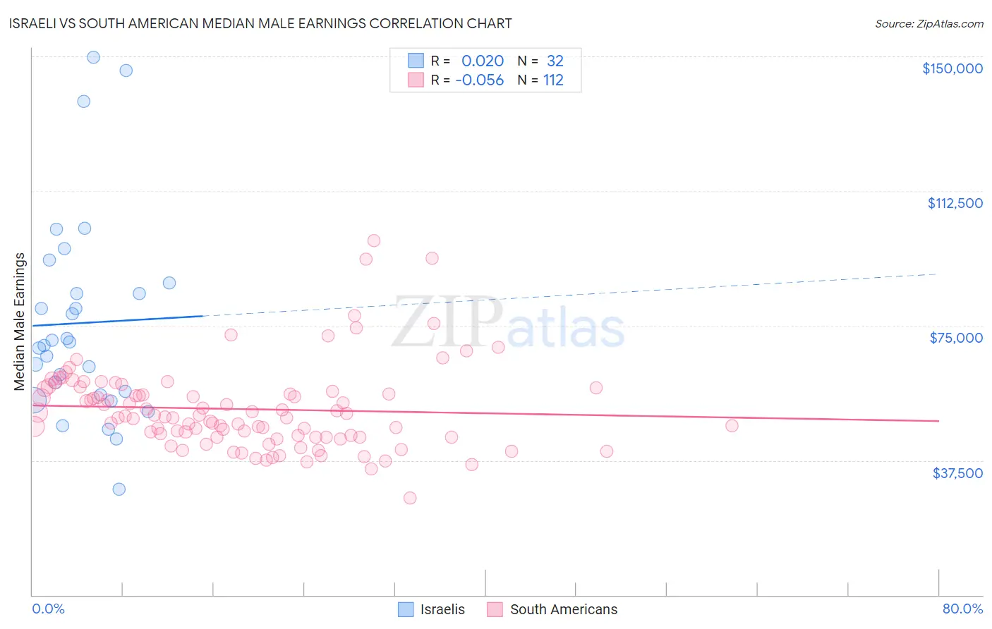 Israeli vs South American Median Male Earnings