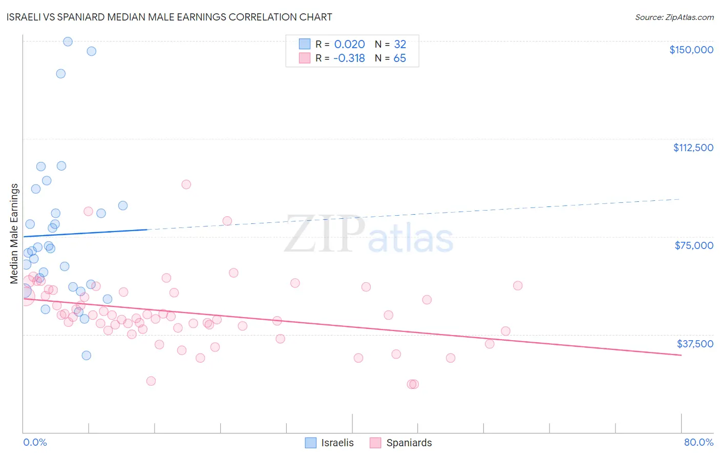 Israeli vs Spaniard Median Male Earnings