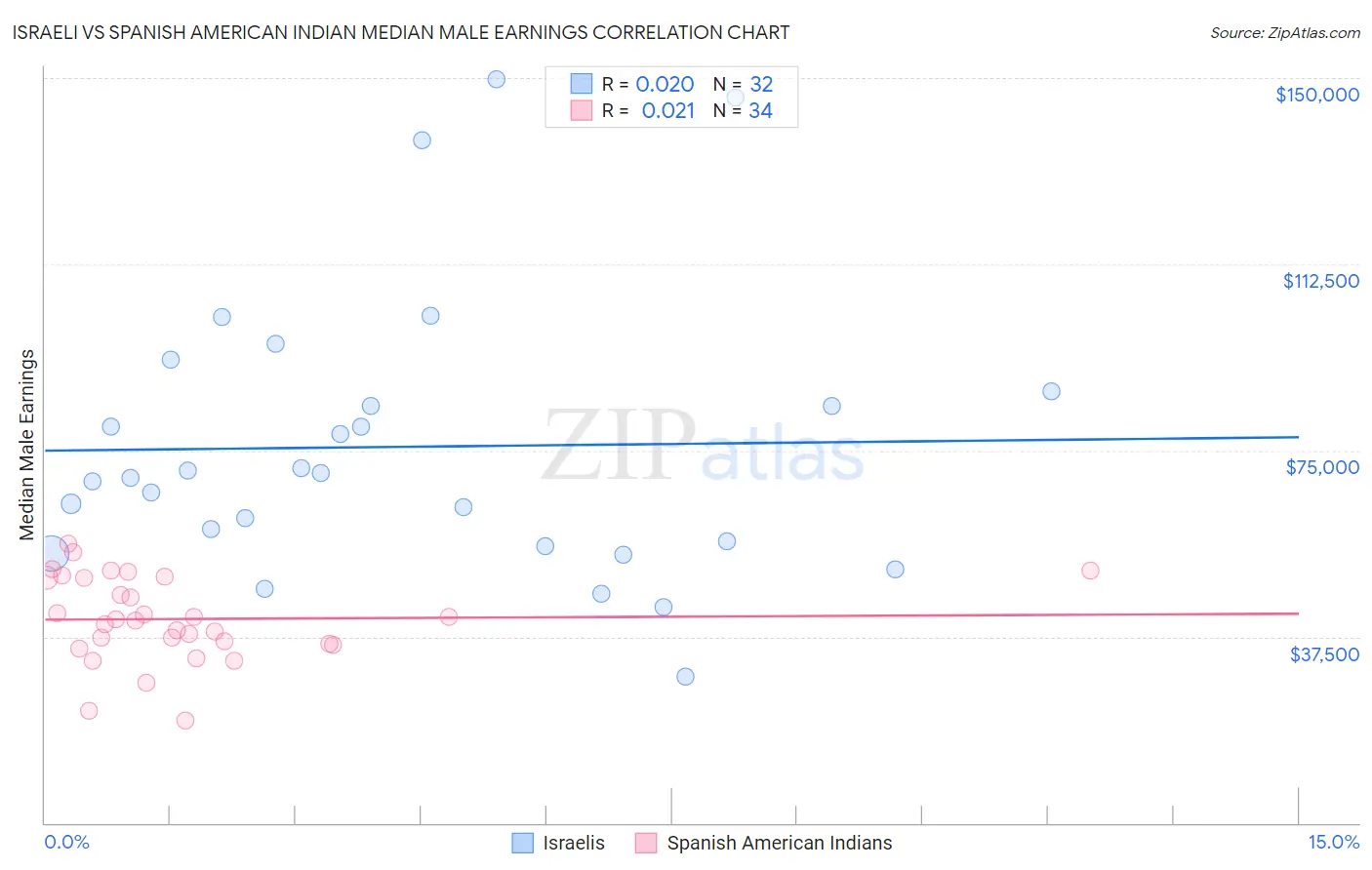 Israeli vs Spanish American Indian Median Male Earnings