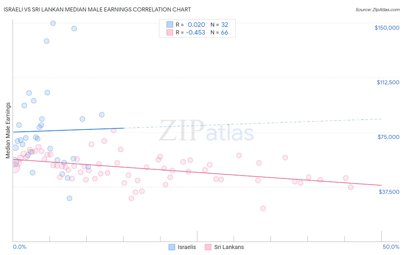 Israeli vs Sri Lankan Median Male Earnings