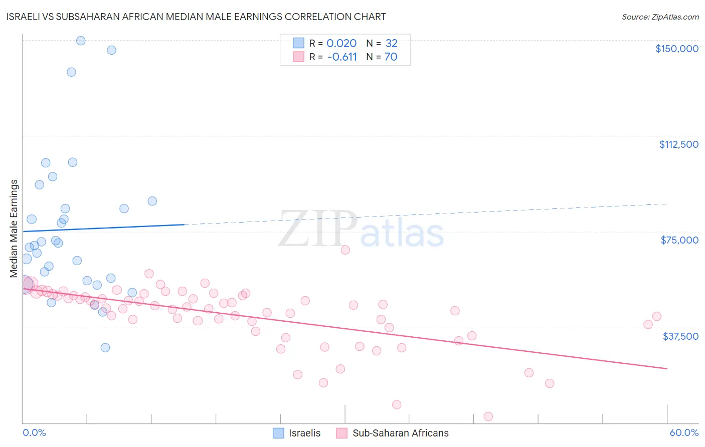 Israeli vs Subsaharan African Median Male Earnings