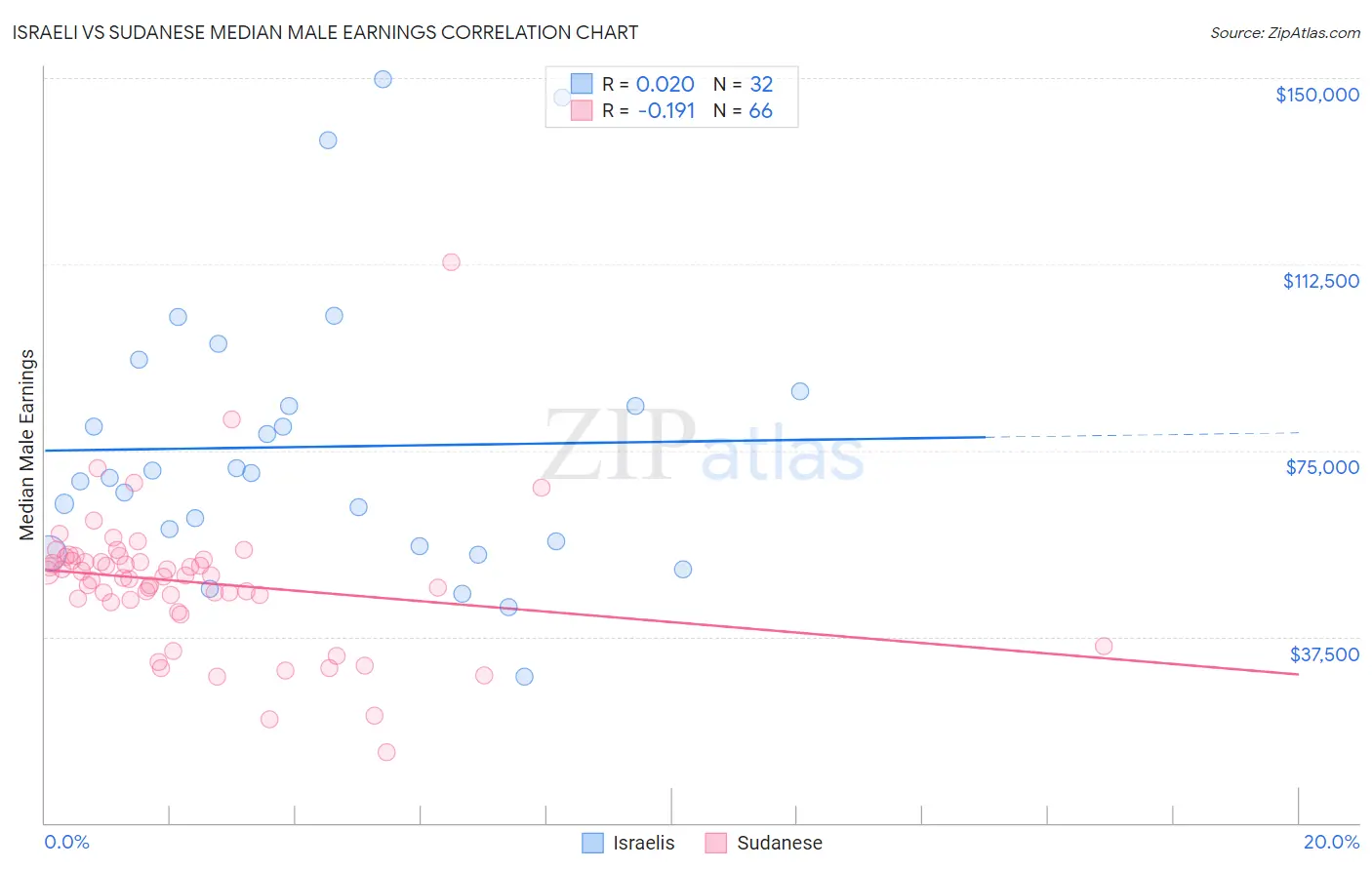 Israeli vs Sudanese Median Male Earnings