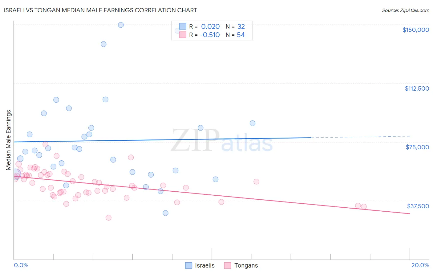 Israeli vs Tongan Median Male Earnings