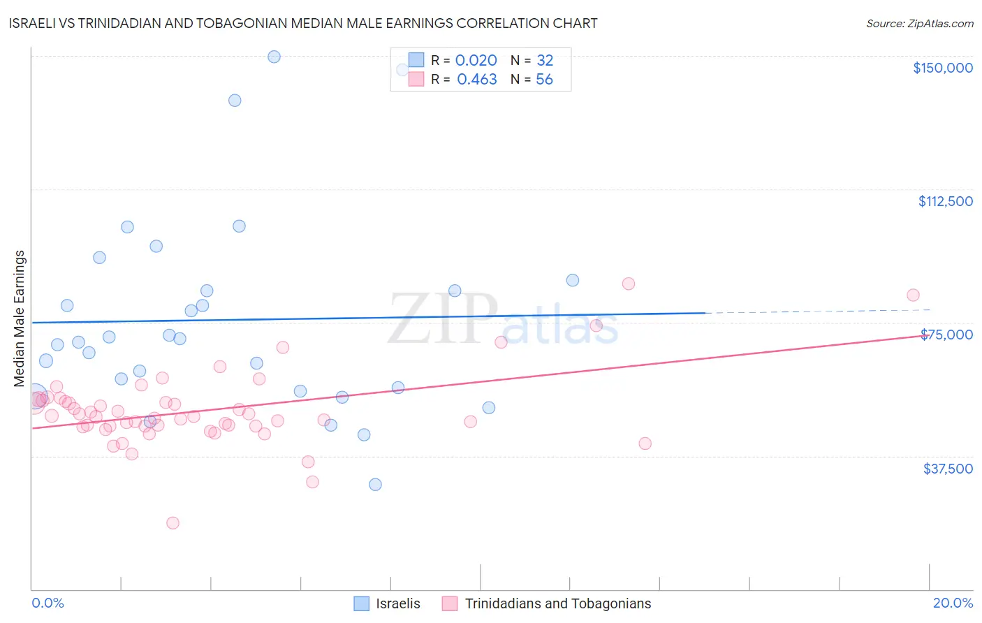 Israeli vs Trinidadian and Tobagonian Median Male Earnings