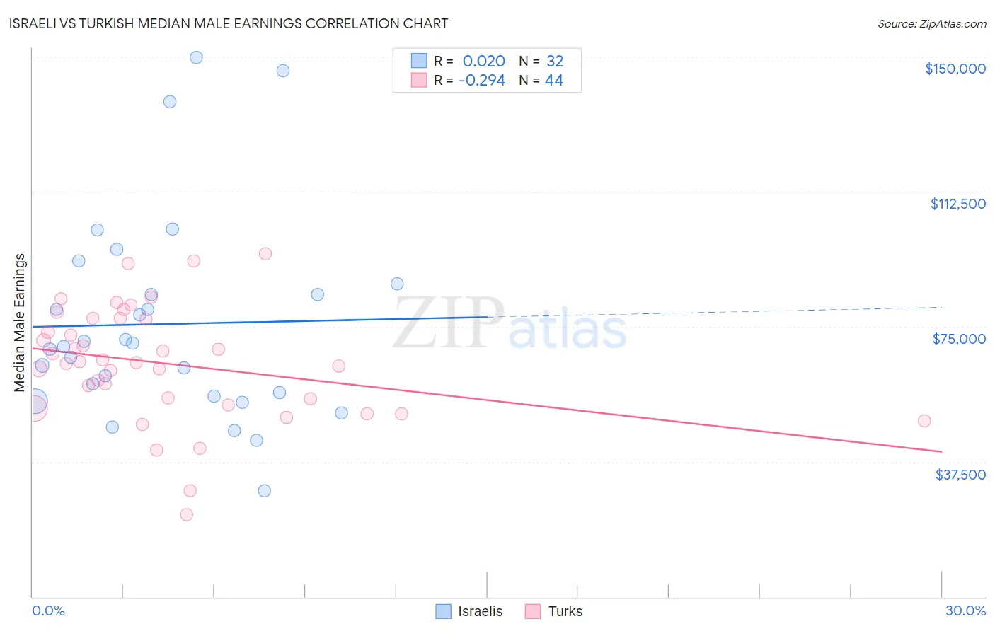 Israeli vs Turkish Median Male Earnings