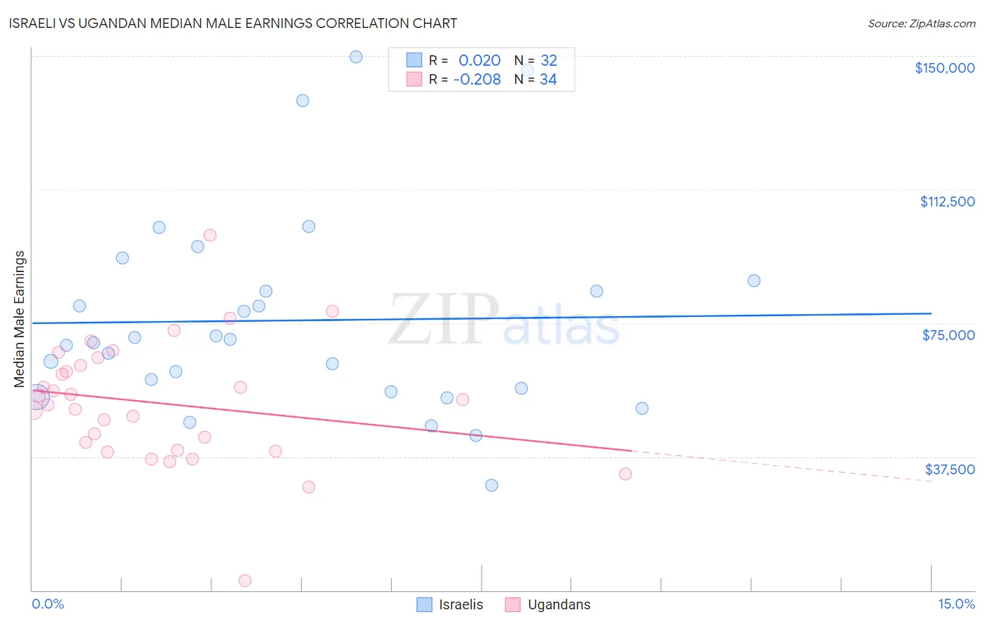 Israeli vs Ugandan Median Male Earnings