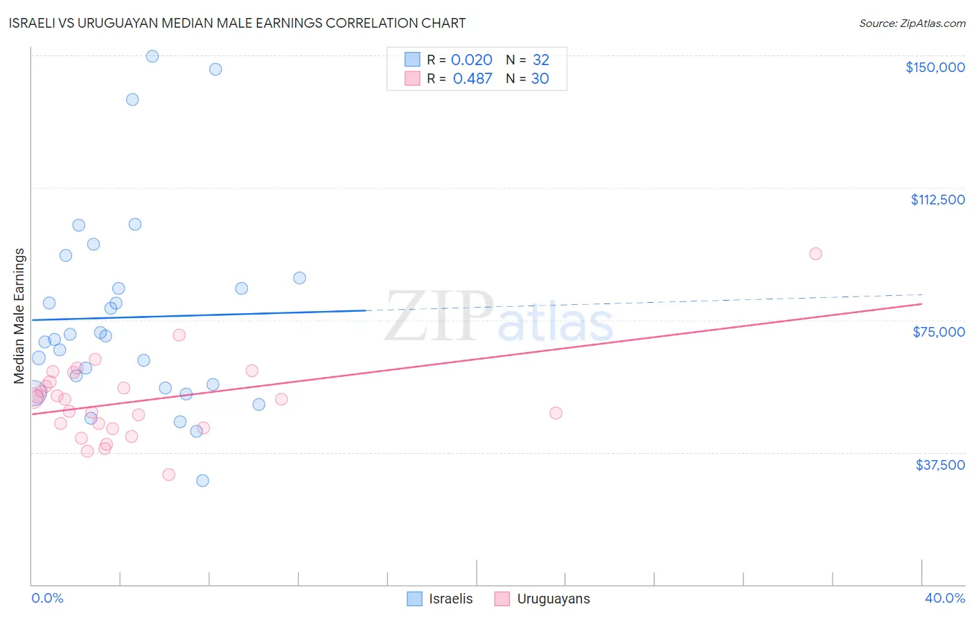 Israeli vs Uruguayan Median Male Earnings