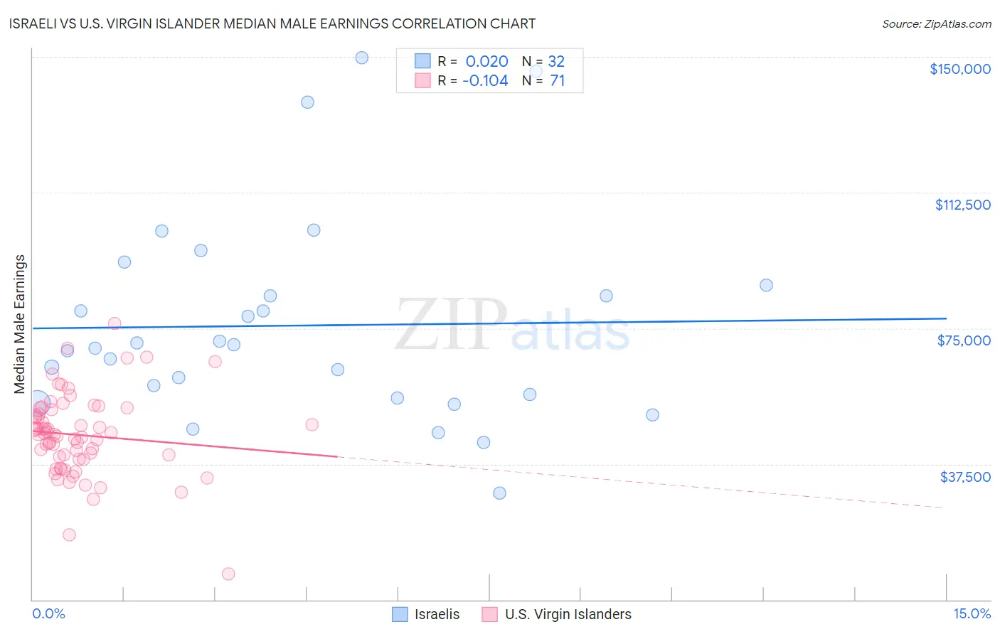 Israeli vs U.S. Virgin Islander Median Male Earnings