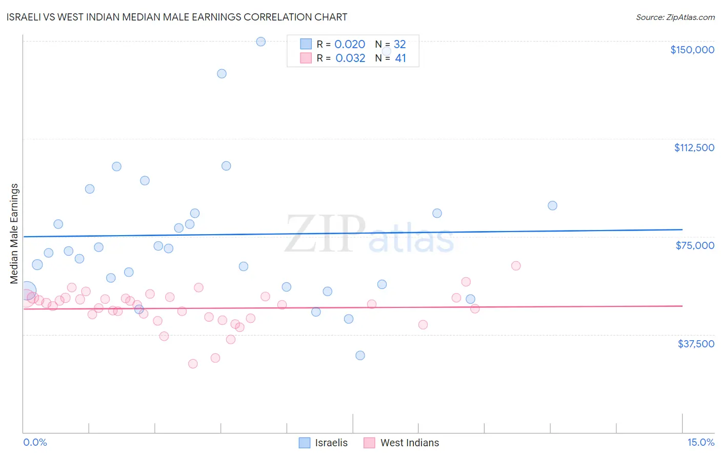 Israeli vs West Indian Median Male Earnings