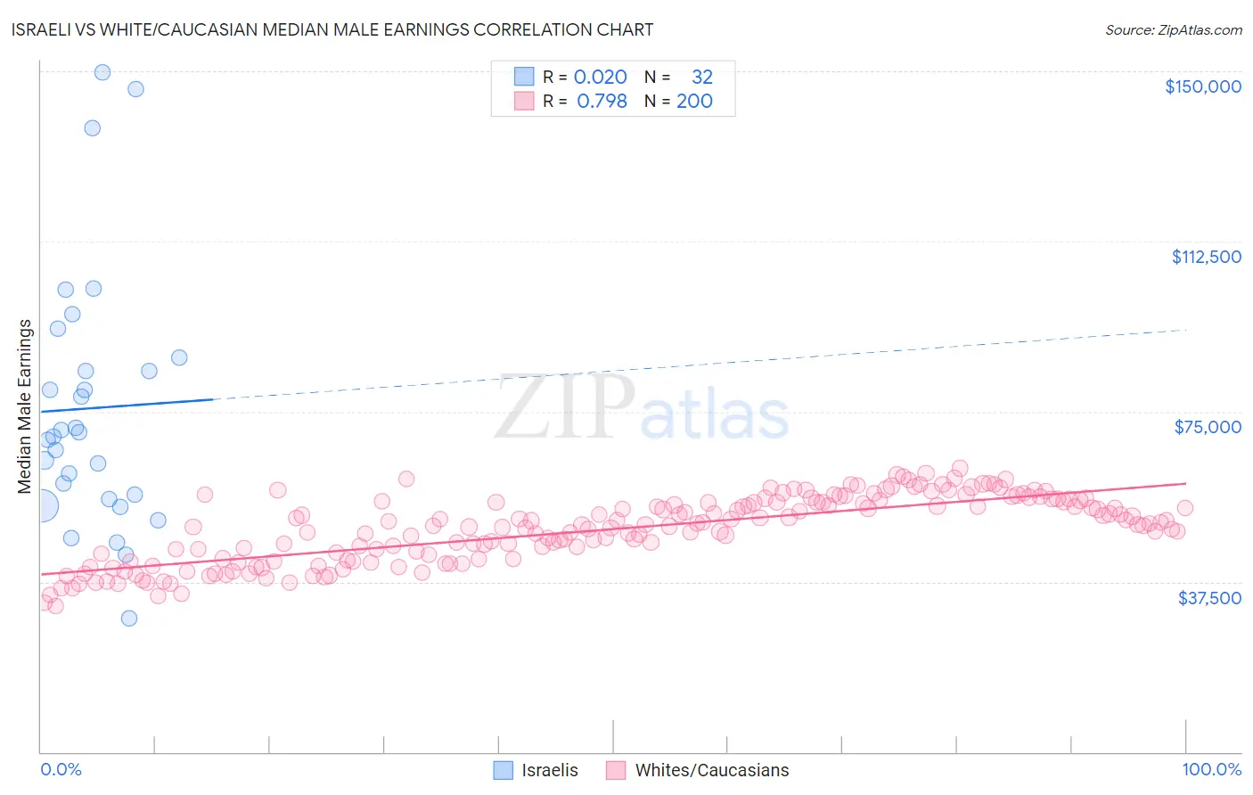 Israeli vs White/Caucasian Median Male Earnings