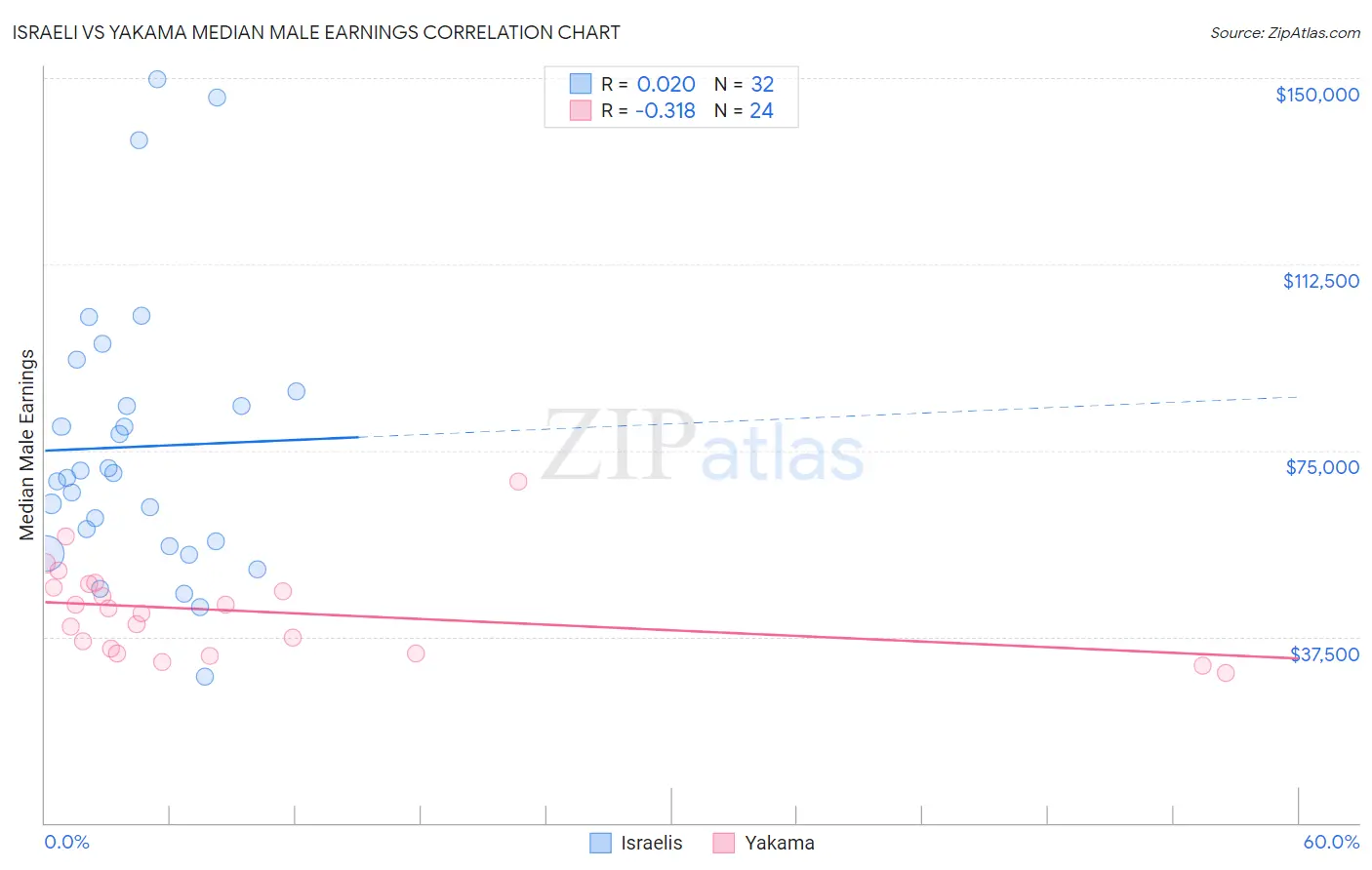 Israeli vs Yakama Median Male Earnings