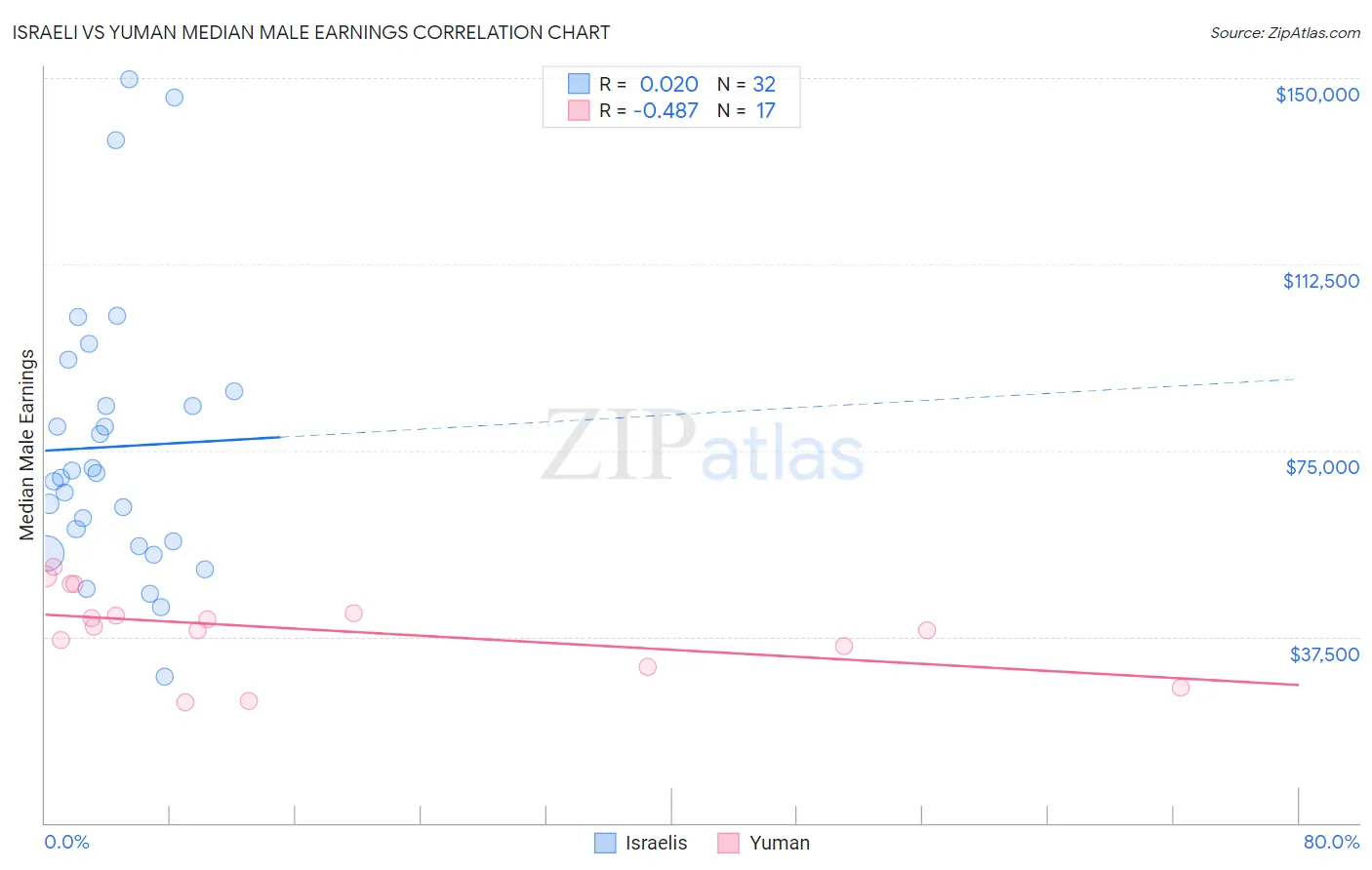 Israeli vs Yuman Median Male Earnings