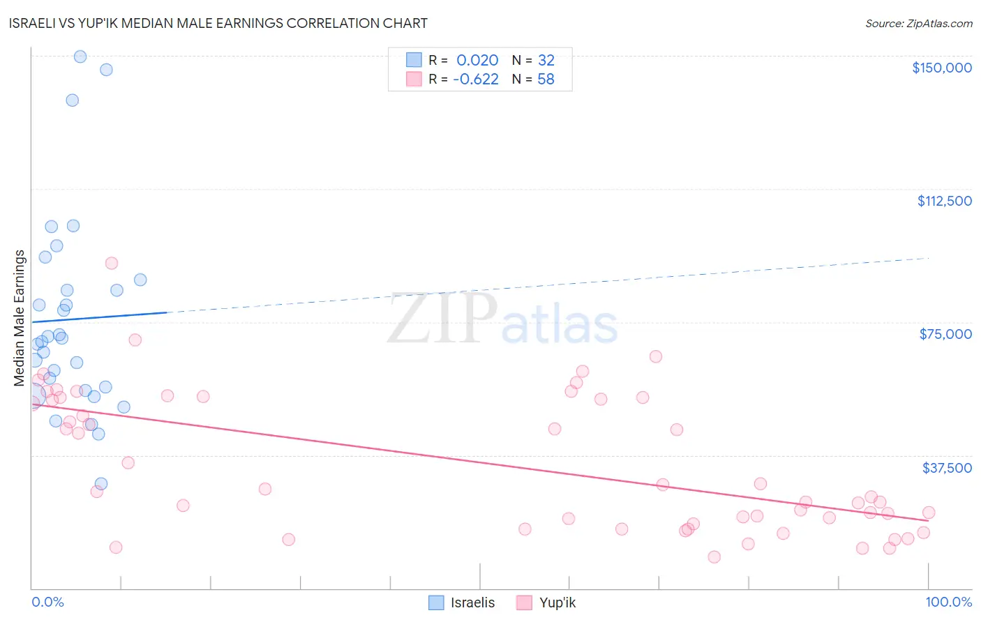 Israeli vs Yup'ik Median Male Earnings