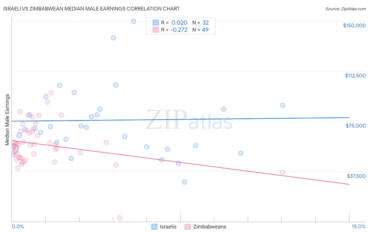 Israeli vs Zimbabwean Median Male Earnings