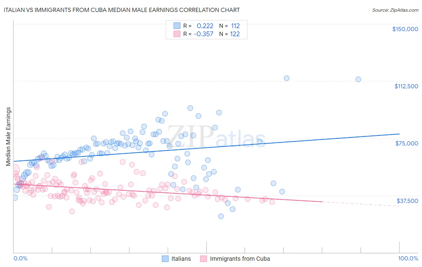 Italian vs Immigrants from Cuba Median Male Earnings