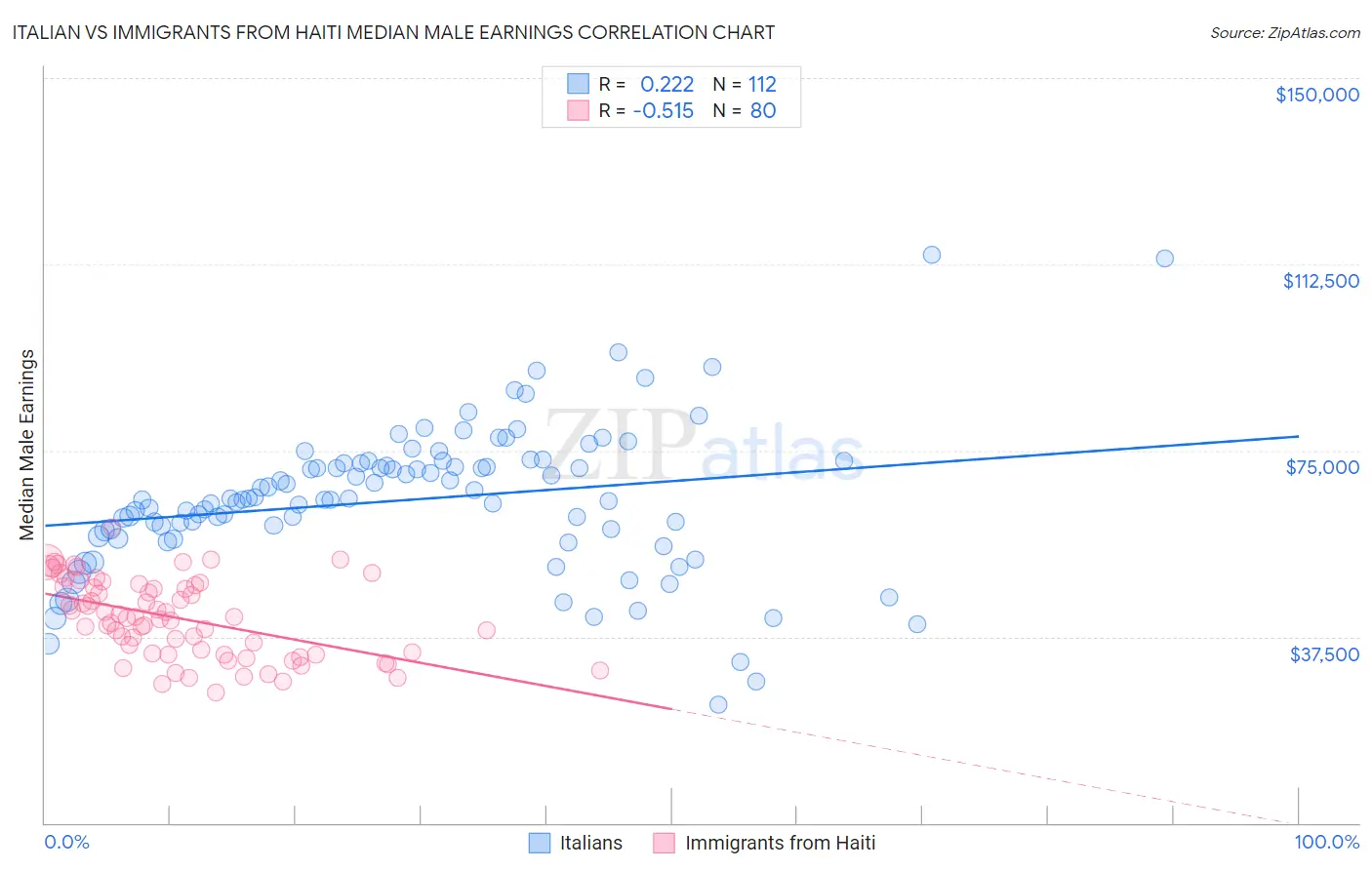 Italian vs Immigrants from Haiti Median Male Earnings