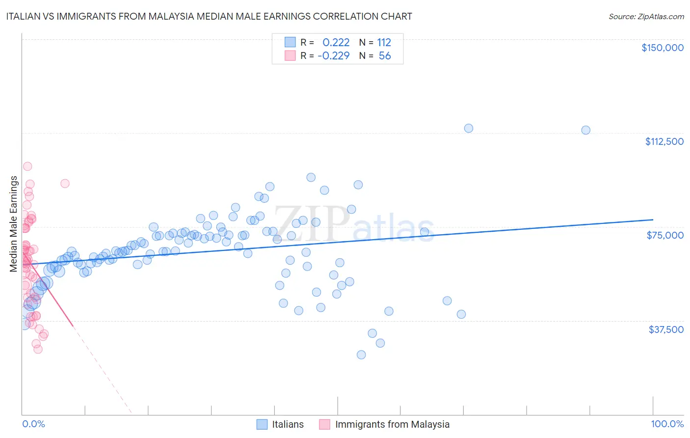 Italian vs Immigrants from Malaysia Median Male Earnings