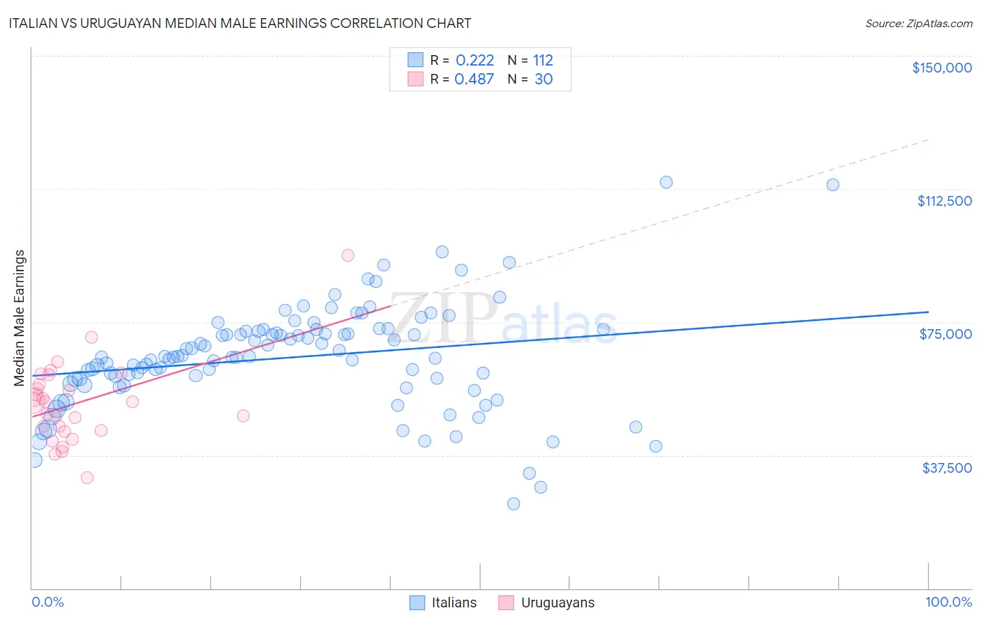 Italian vs Uruguayan Median Male Earnings