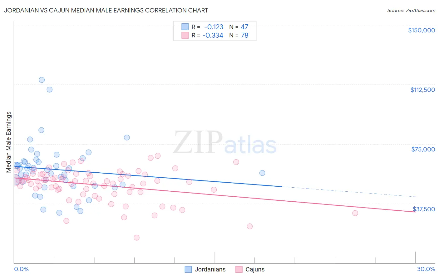 Jordanian vs Cajun Median Male Earnings