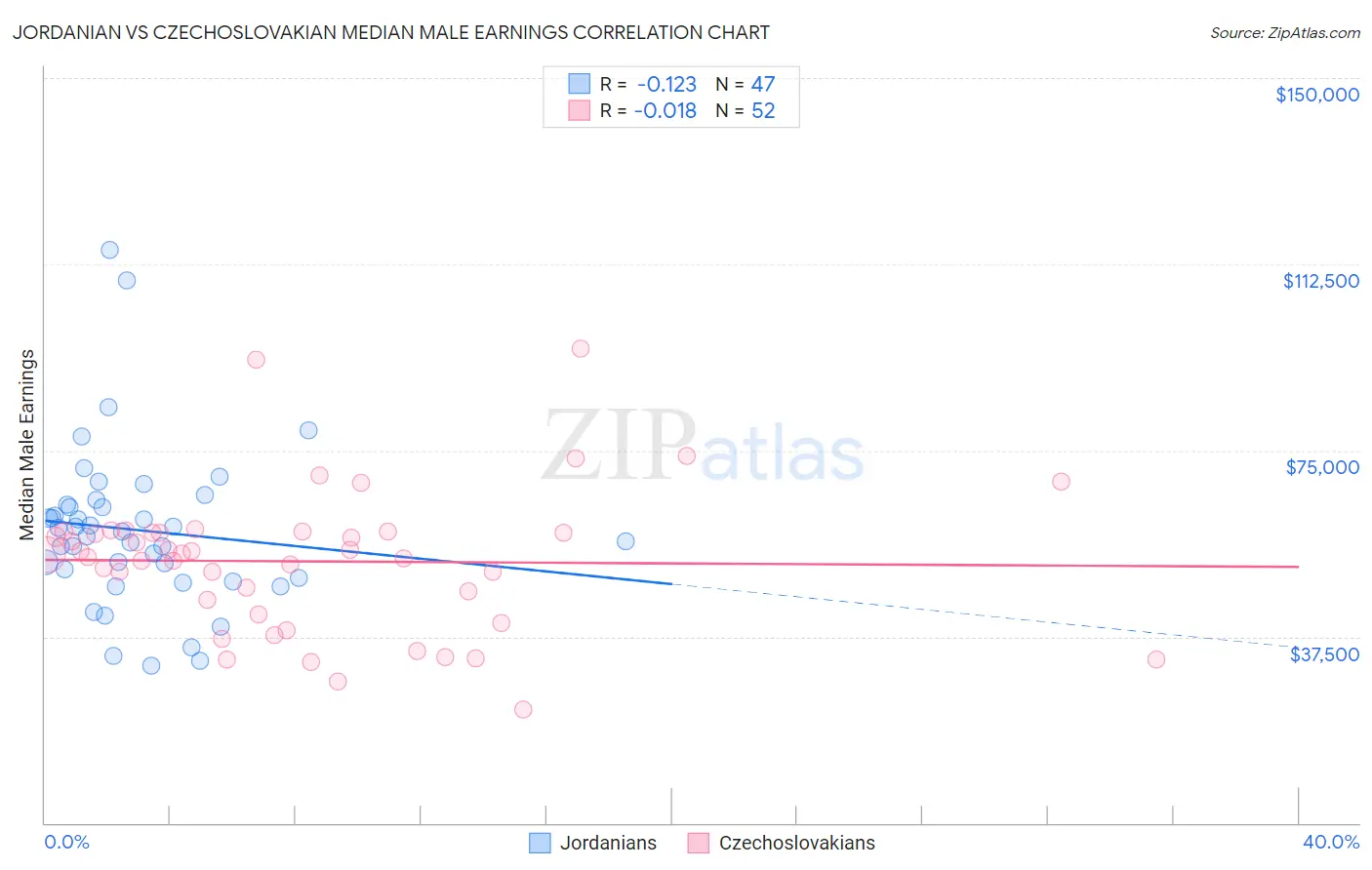 Jordanian vs Czechoslovakian Median Male Earnings