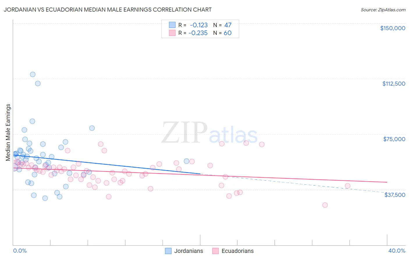 Jordanian vs Ecuadorian Median Male Earnings