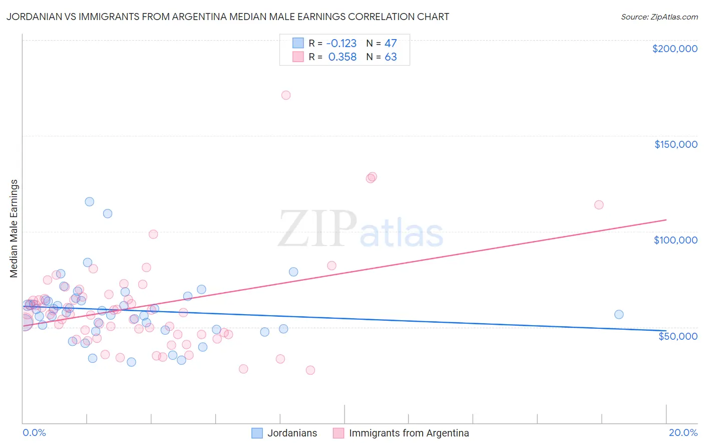 Jordanian vs Immigrants from Argentina Median Male Earnings