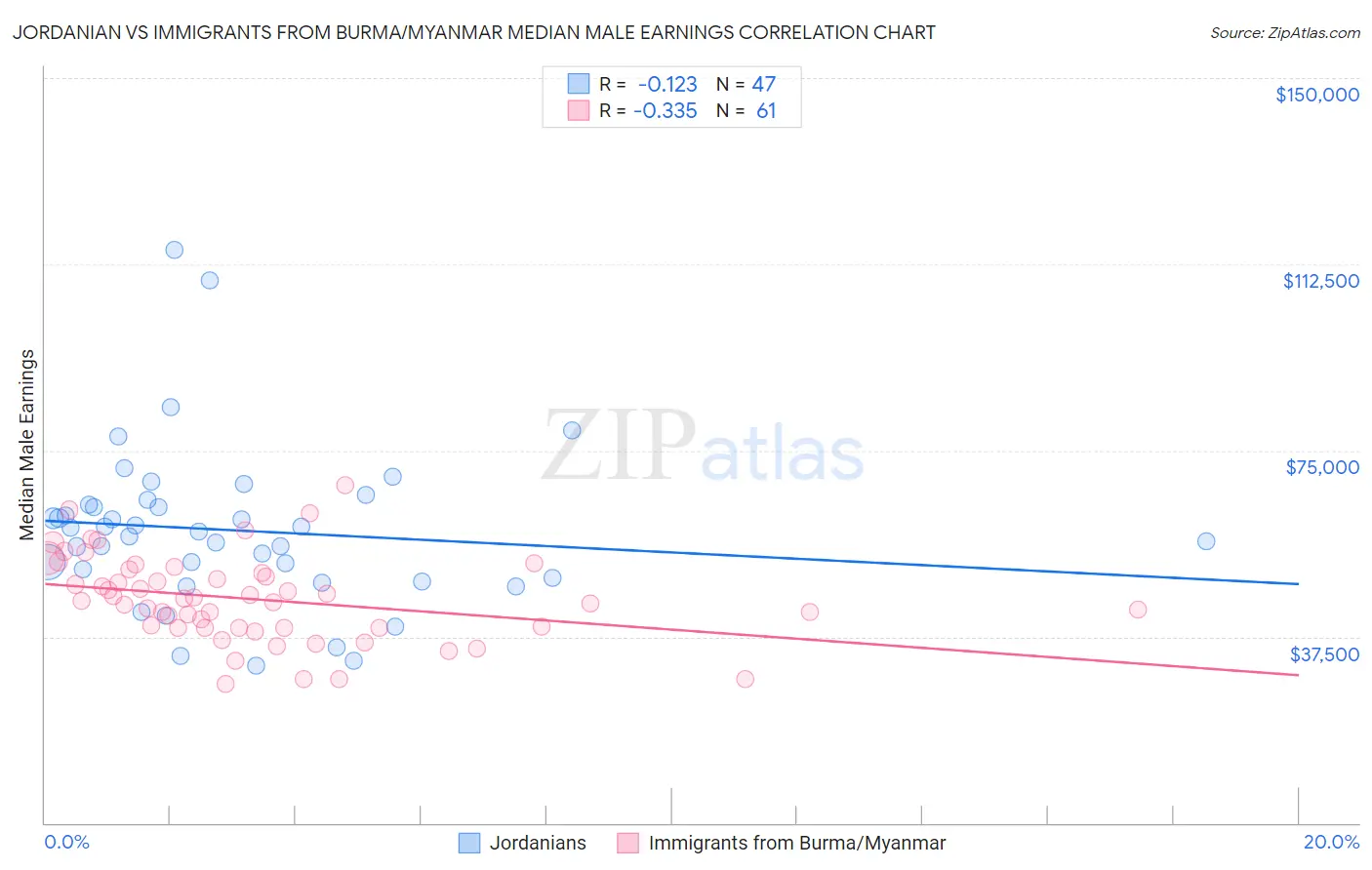 Jordanian vs Immigrants from Burma/Myanmar Median Male Earnings