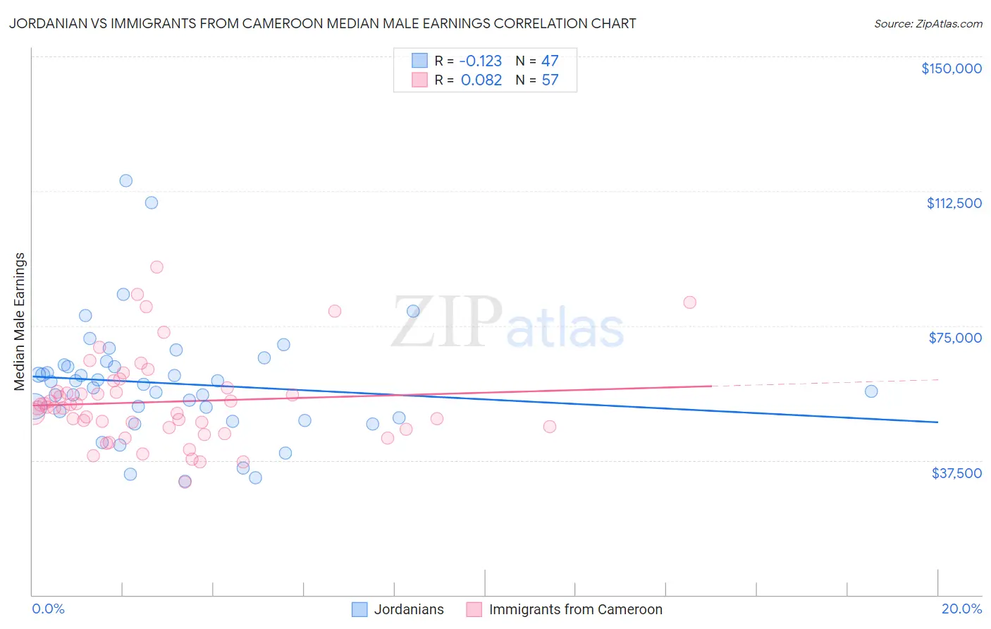 Jordanian vs Immigrants from Cameroon Median Male Earnings