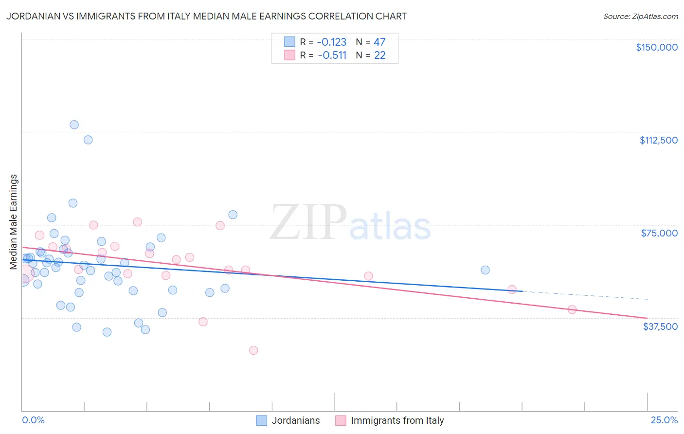 Jordanian vs Immigrants from Italy Median Male Earnings