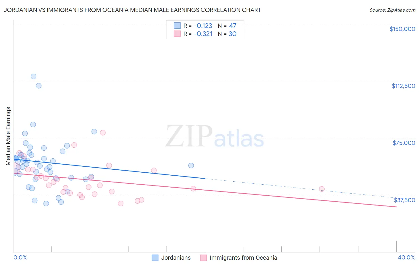 Jordanian vs Immigrants from Oceania Median Male Earnings