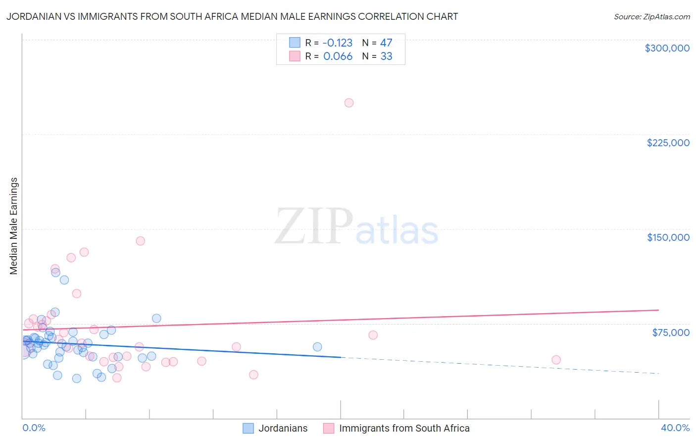 Jordanian vs Immigrants from South Africa Median Male Earnings