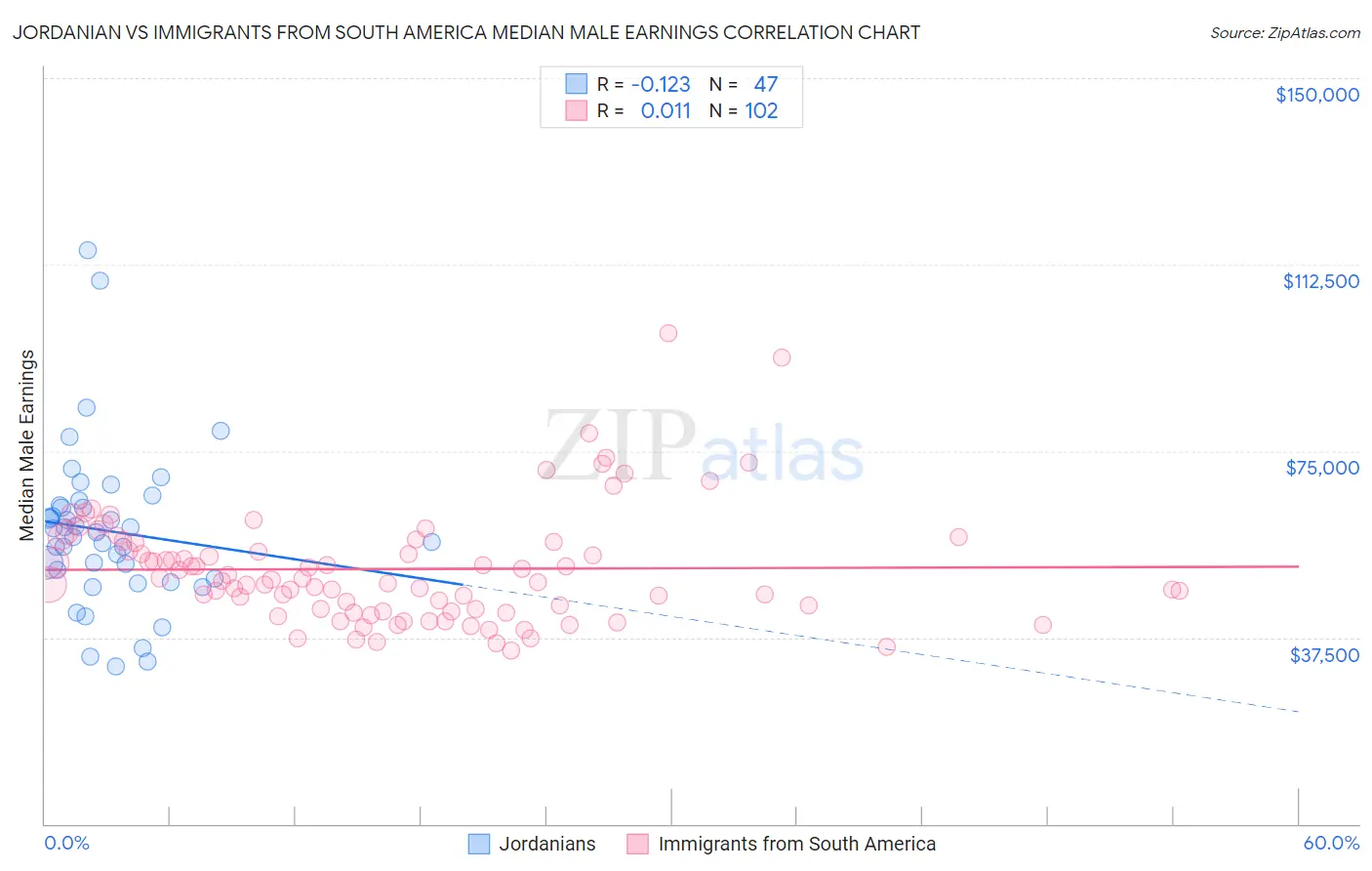 Jordanian vs Immigrants from South America Median Male Earnings