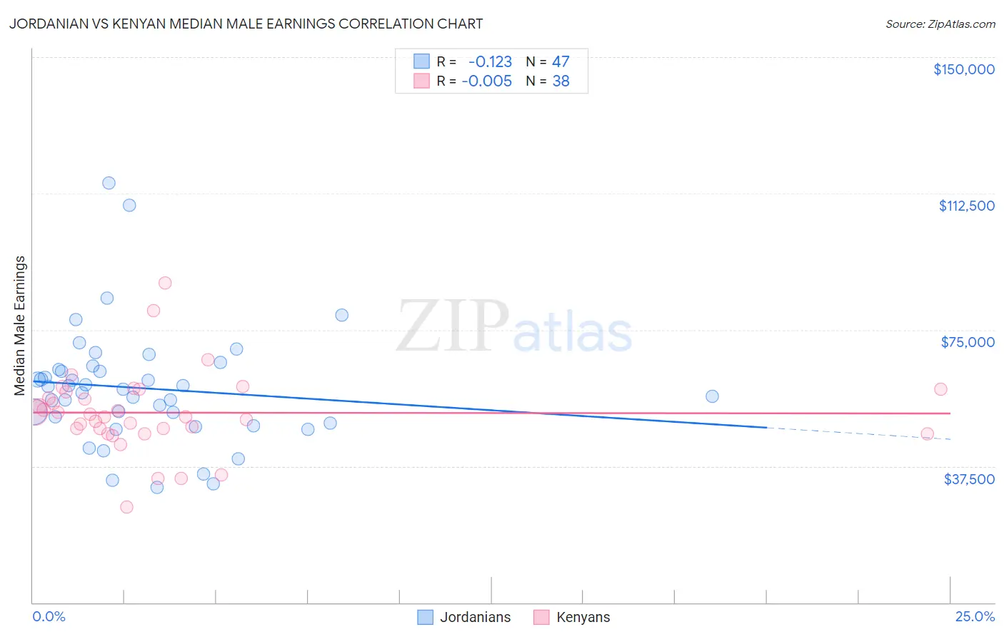 Jordanian vs Kenyan Median Male Earnings