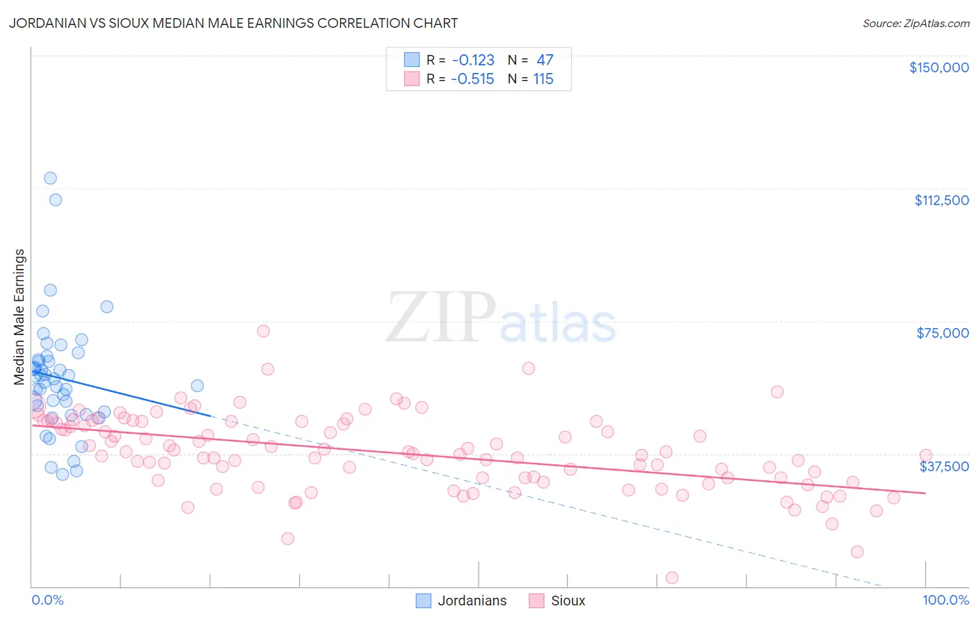 Jordanian vs Sioux Median Male Earnings