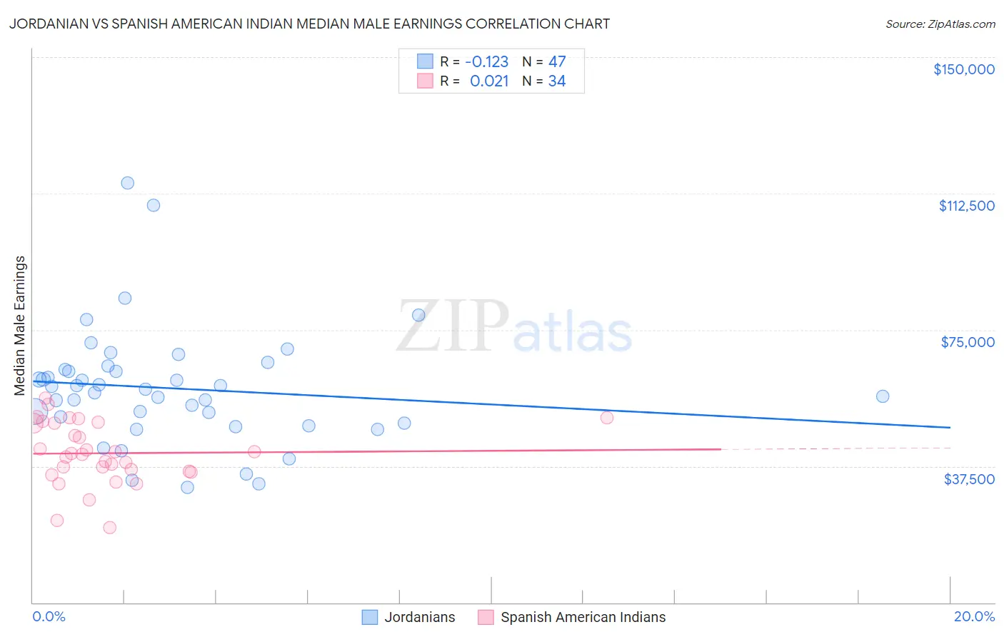 Jordanian vs Spanish American Indian Median Male Earnings