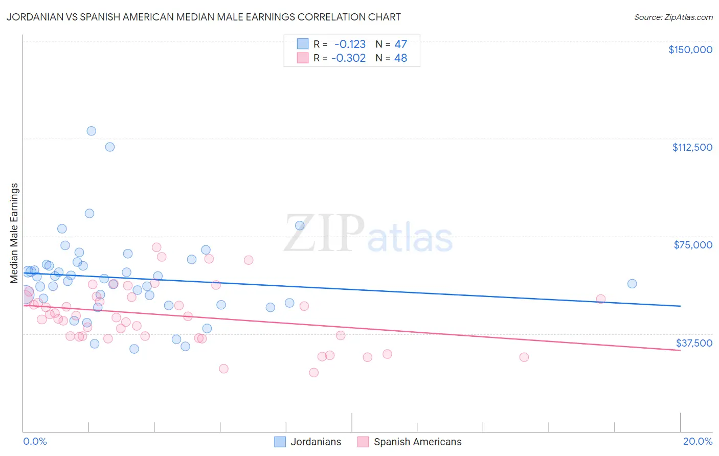 Jordanian vs Spanish American Median Male Earnings