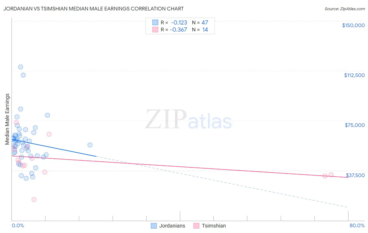 Jordanian vs Tsimshian Median Male Earnings