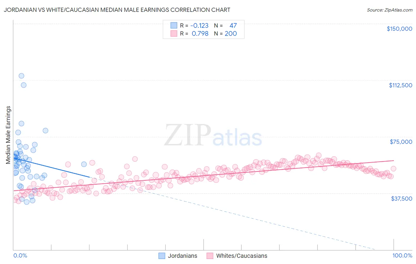 Jordanian vs White/Caucasian Median Male Earnings