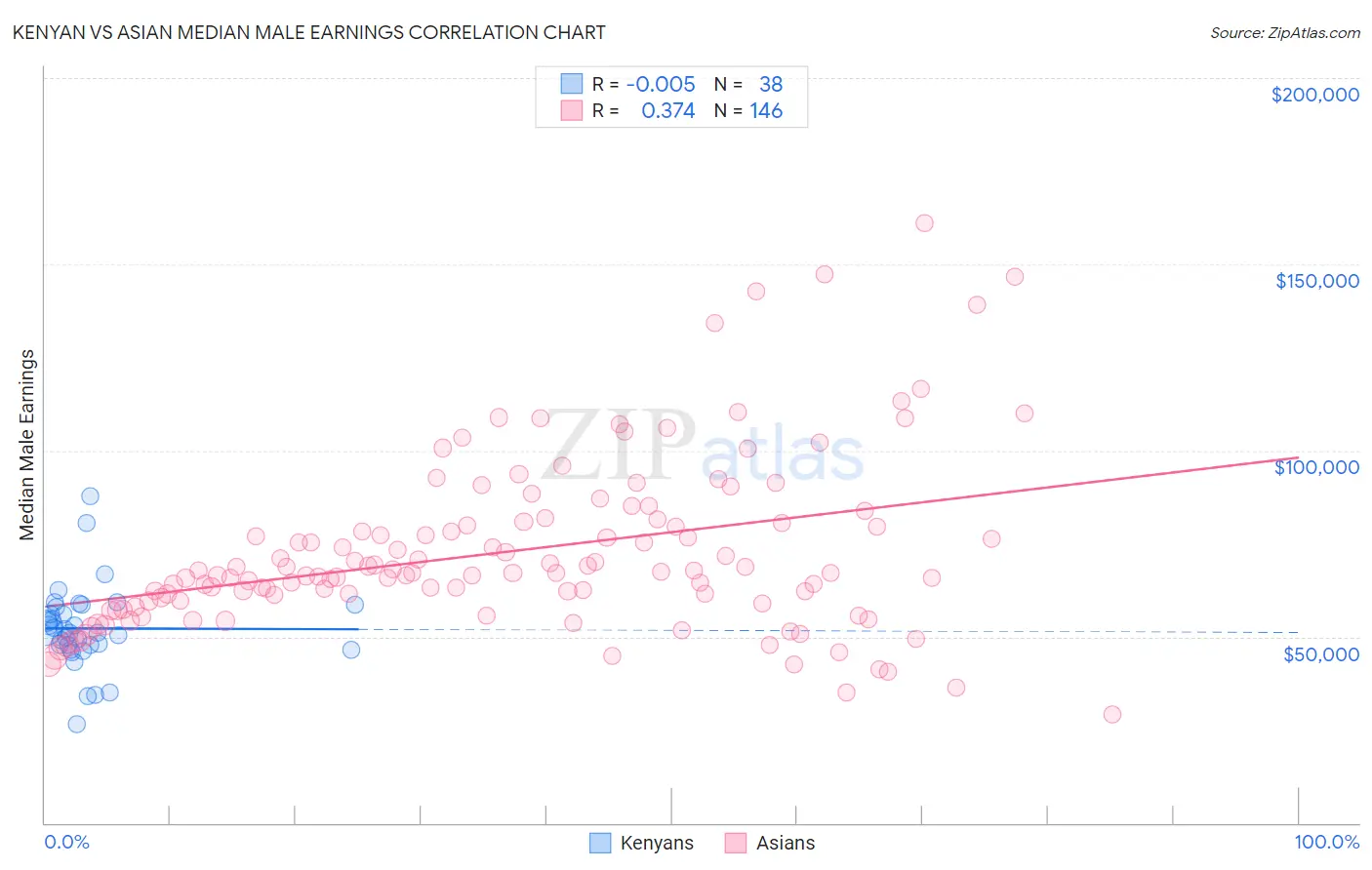 Kenyan vs Asian Median Male Earnings