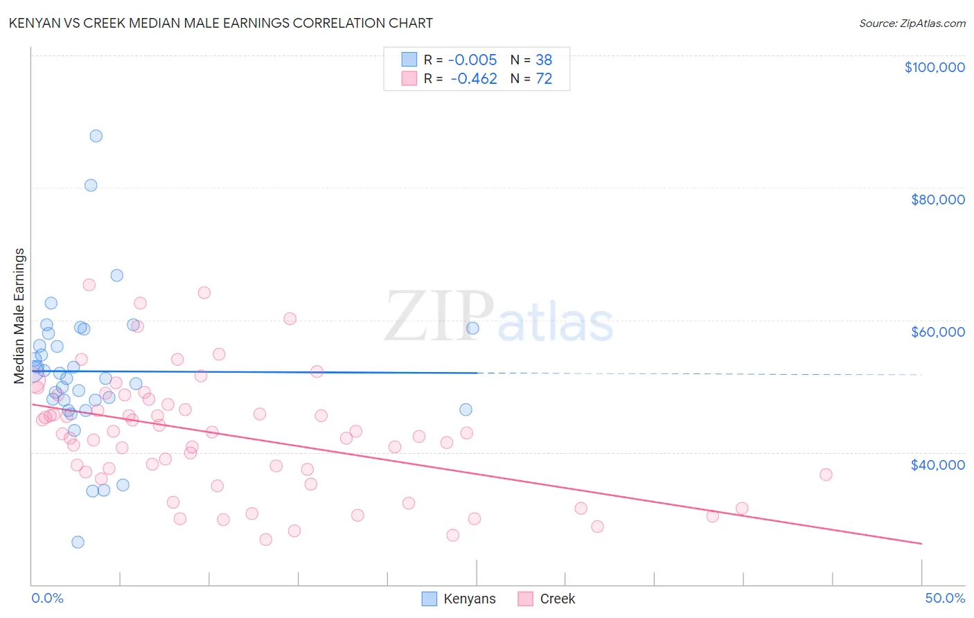 Kenyan vs Creek Median Male Earnings