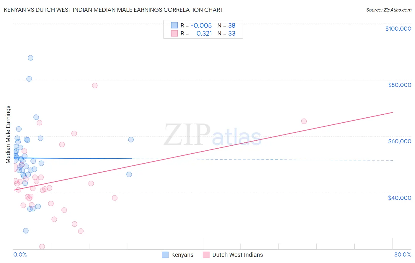 Kenyan vs Dutch West Indian Median Male Earnings