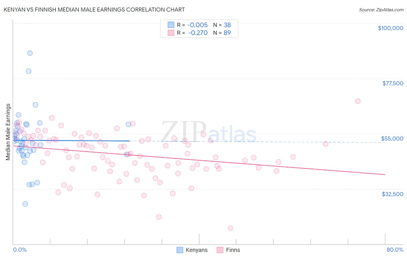 Kenyan vs Finnish Median Male Earnings