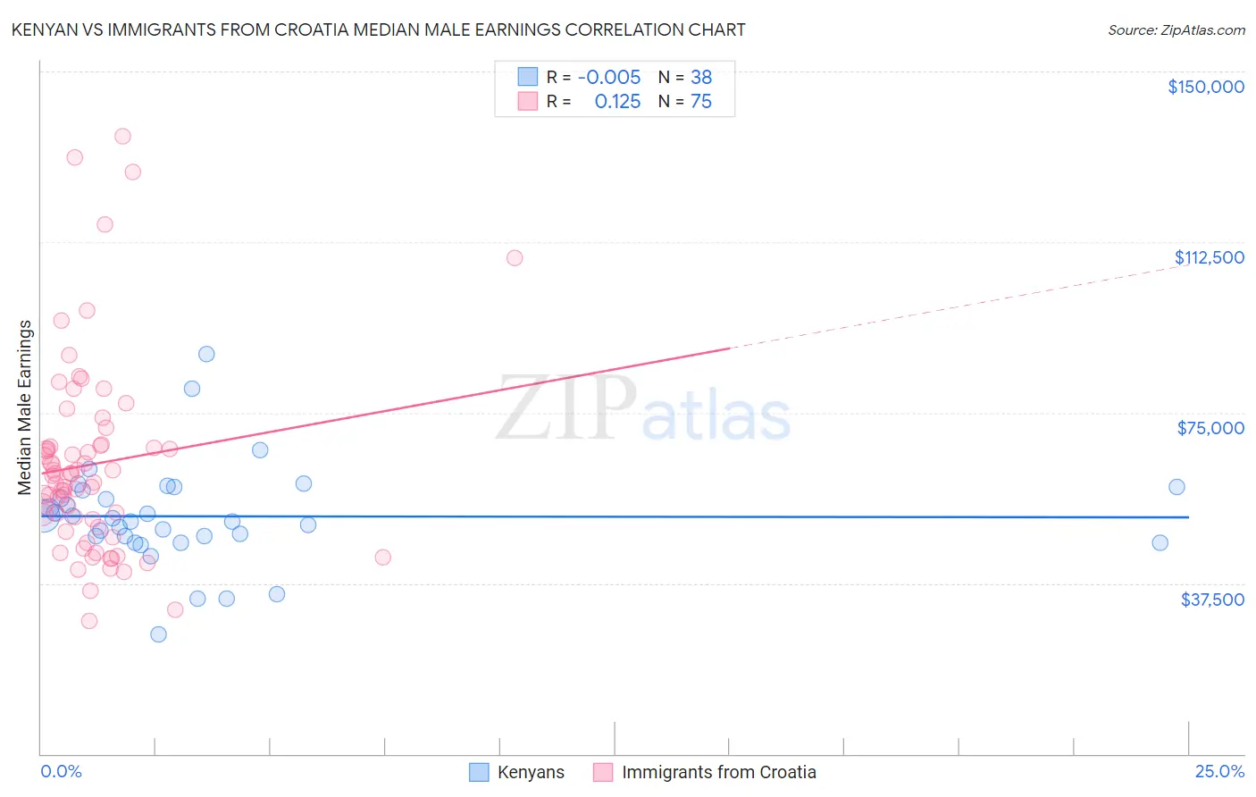 Kenyan vs Immigrants from Croatia Median Male Earnings