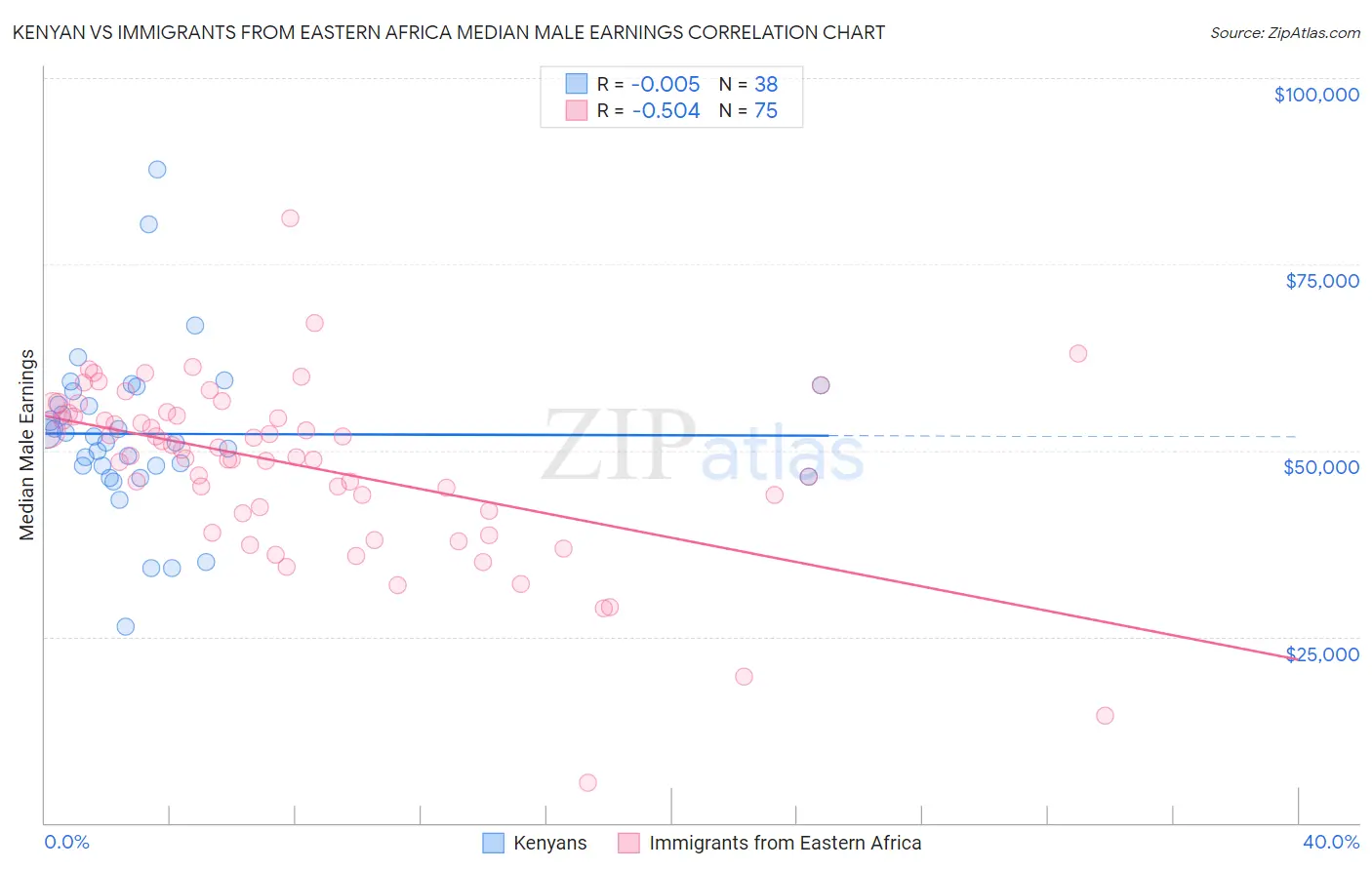 Kenyan vs Immigrants from Eastern Africa Median Male Earnings