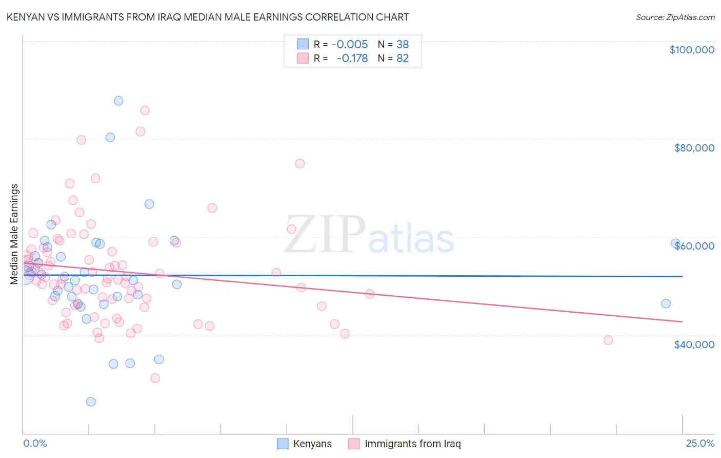 Kenyan vs Immigrants from Iraq Median Male Earnings