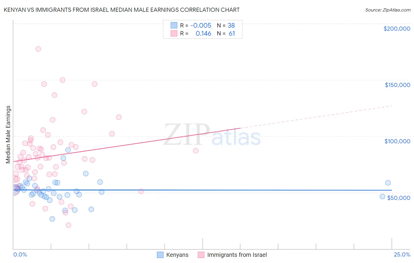 Kenyan vs Immigrants from Israel Median Male Earnings