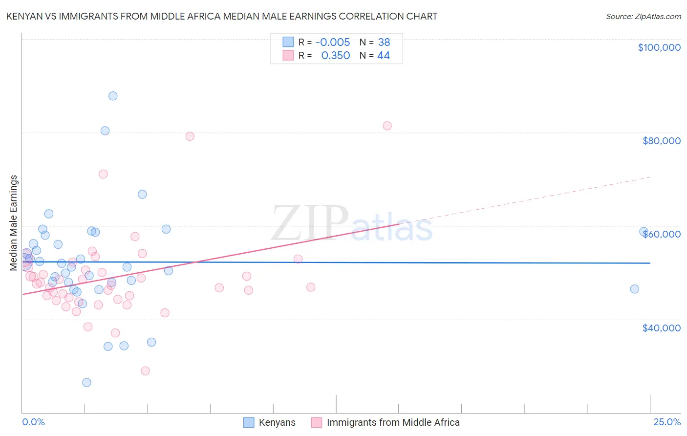 Kenyan vs Immigrants from Middle Africa Median Male Earnings