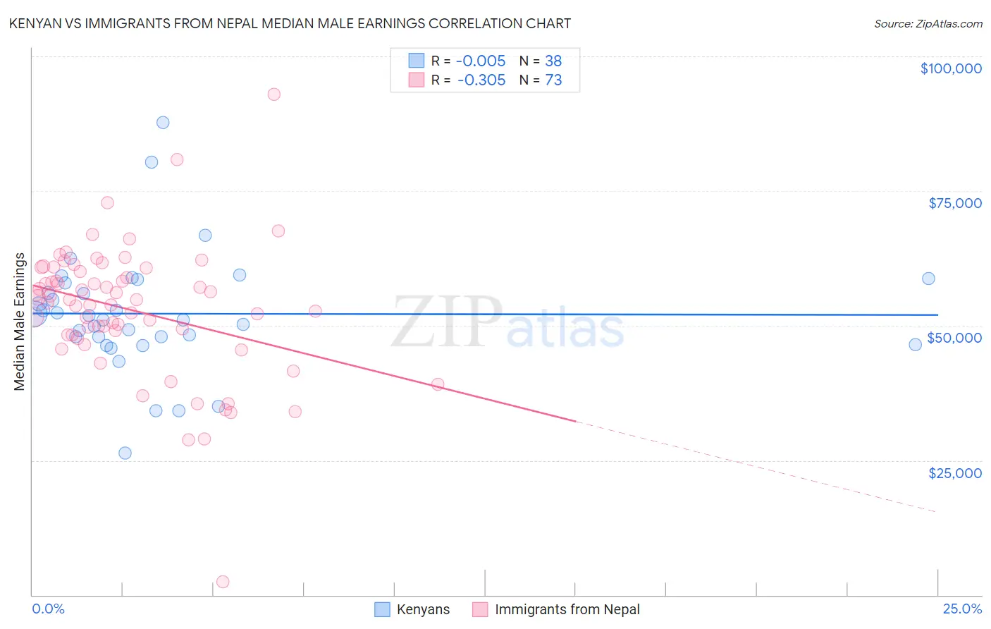 Kenyan vs Immigrants from Nepal Median Male Earnings