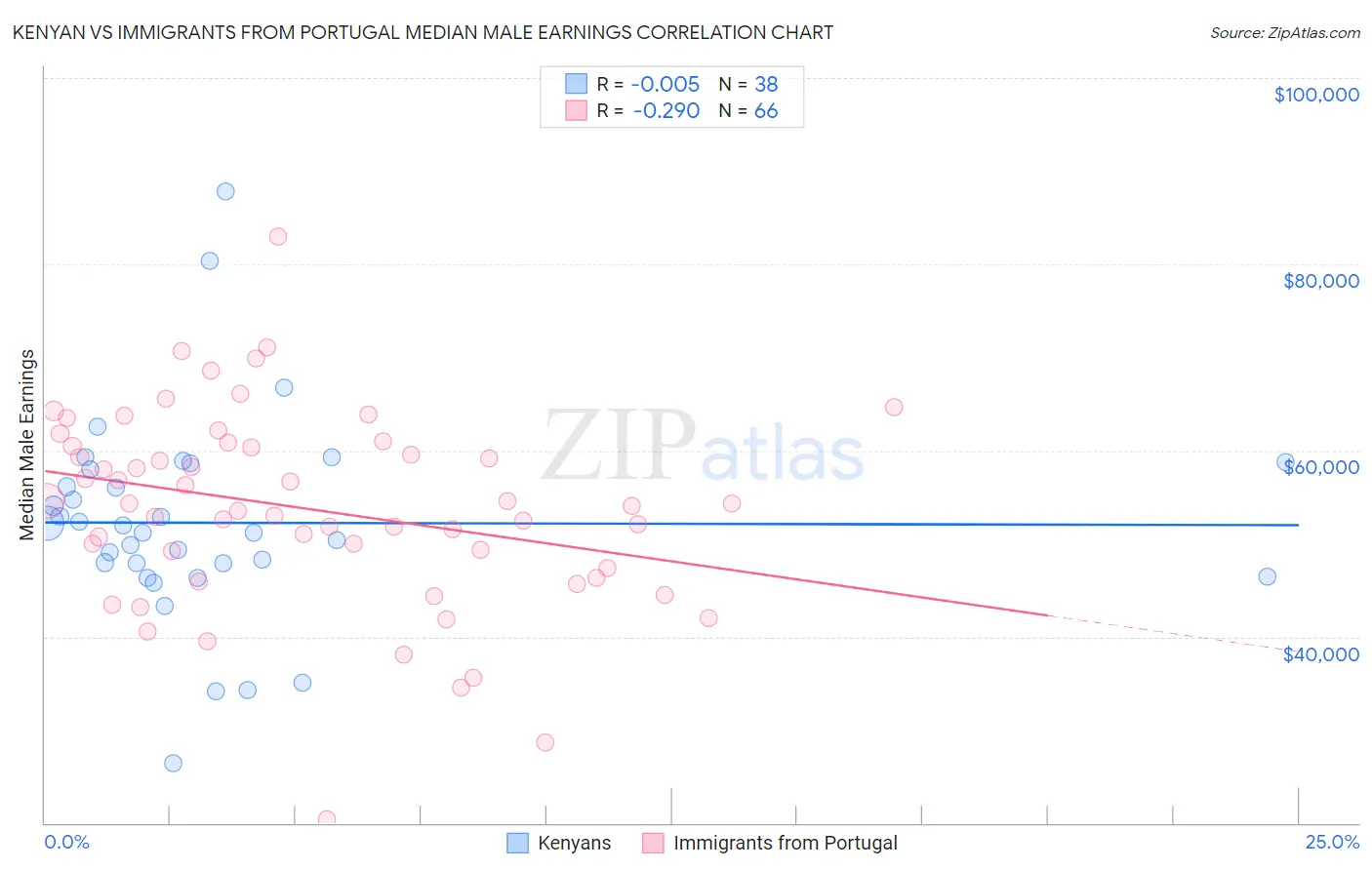 Kenyan vs Immigrants from Portugal Median Male Earnings